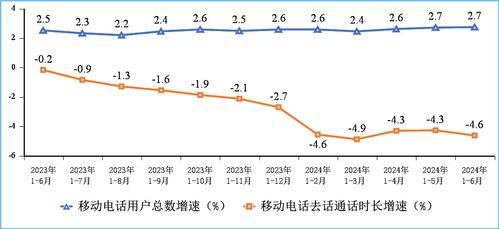 上半年我國電信與供電業務雙雙增長 通信穩中有進，電力支撐有力