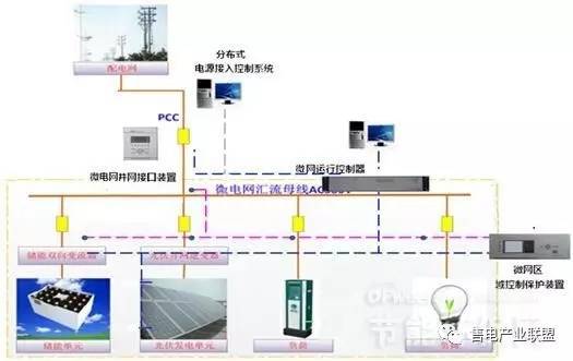 初識能源互聯(lián)網(wǎng)、微電網(wǎng)、增量配電網(wǎng)、能源局域網(wǎng)